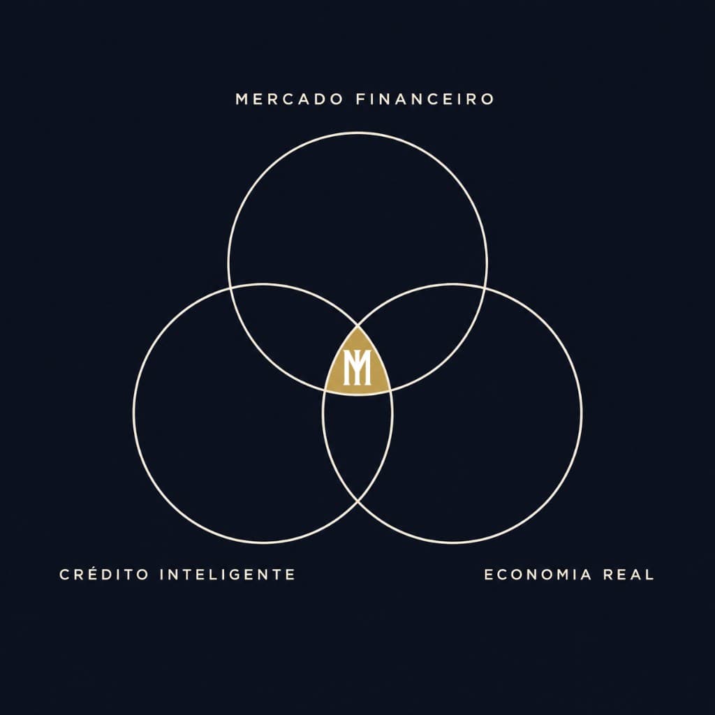 Arquitetura dos 3 motores: Mercado Financeiro, Crédito Inteligente e Economia Real